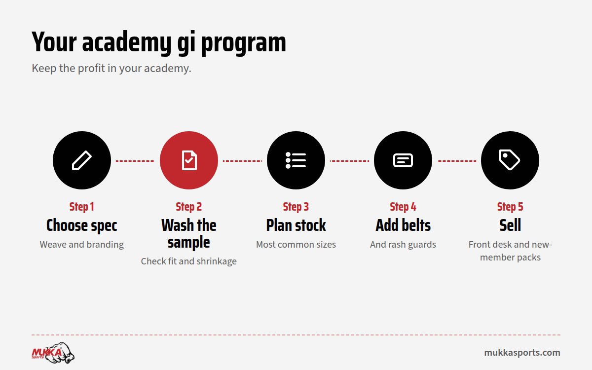 Five steps to set up a wholesale BJJ gis program for a US academy
