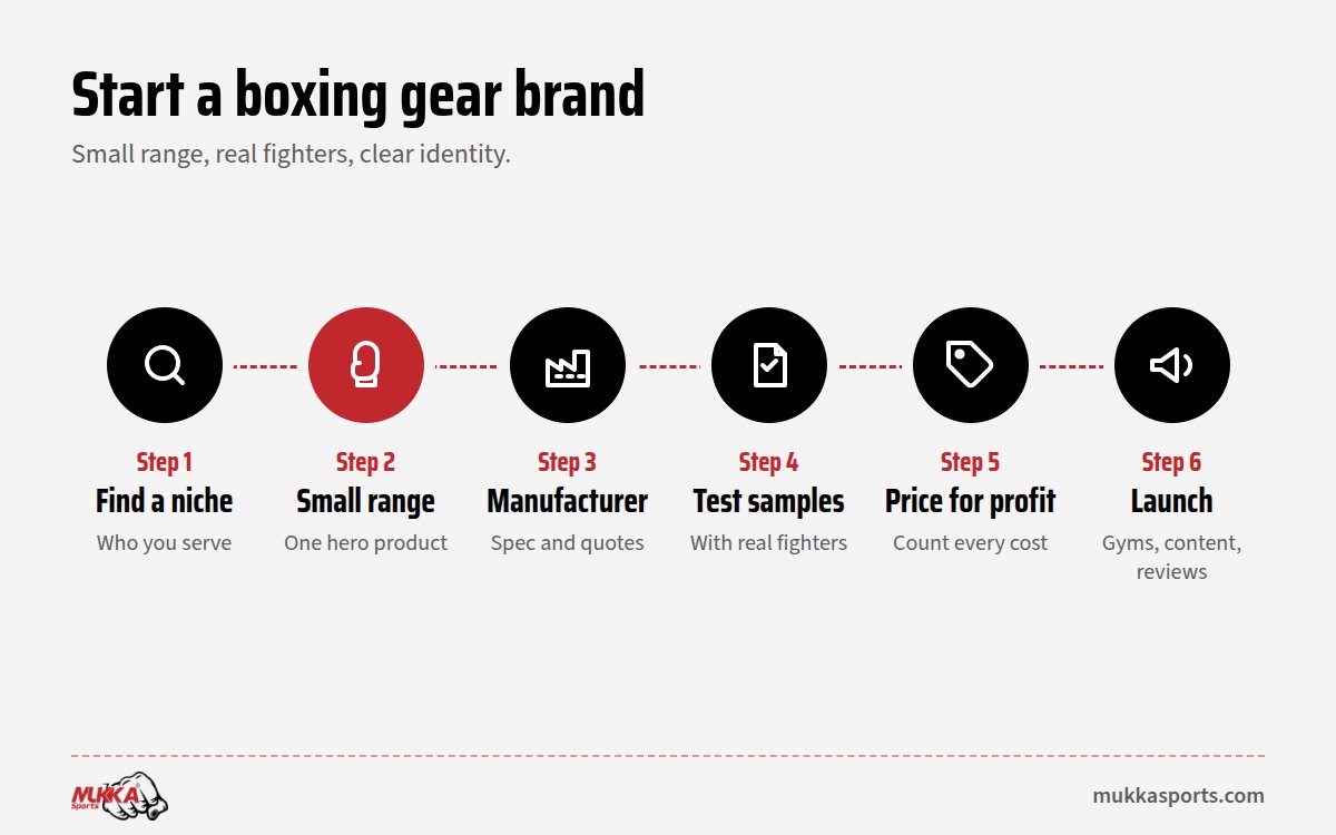Six steps to start a boxing gear brand