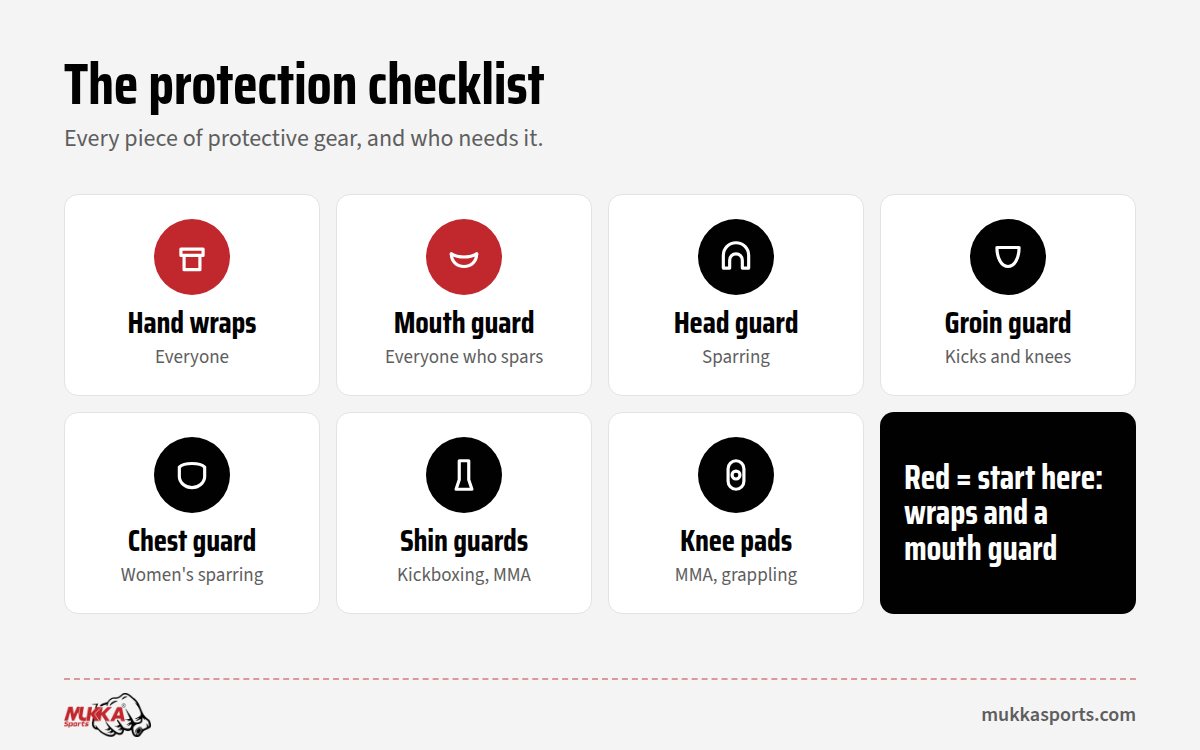 Boxing protective gear checklist: head guard, mouth guard, chest, groin and shin guards, knee pads and hand wraps