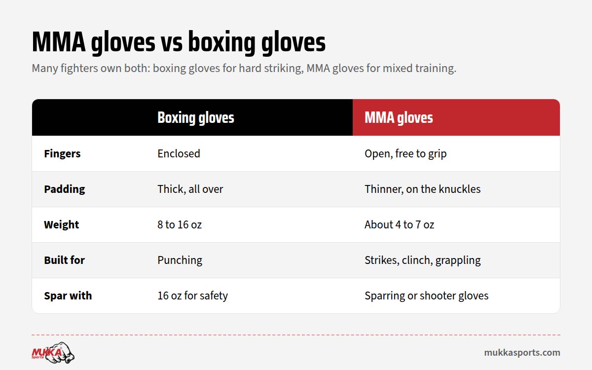 MMA gloves vs boxing gloves compared on padding, weight, grip and best use