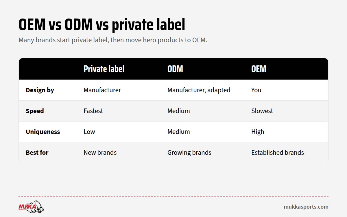 OEM vs ODM vs private label manufacturing compared