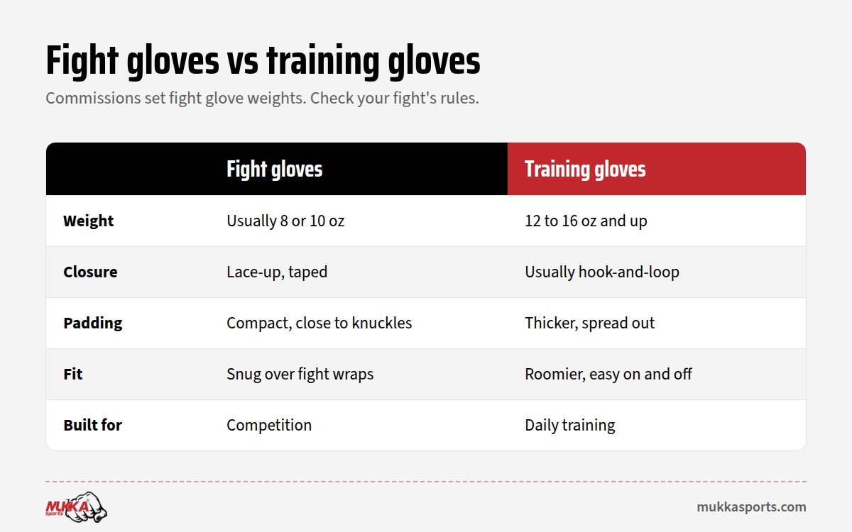 Professional boxing gloves vs training gloves compared