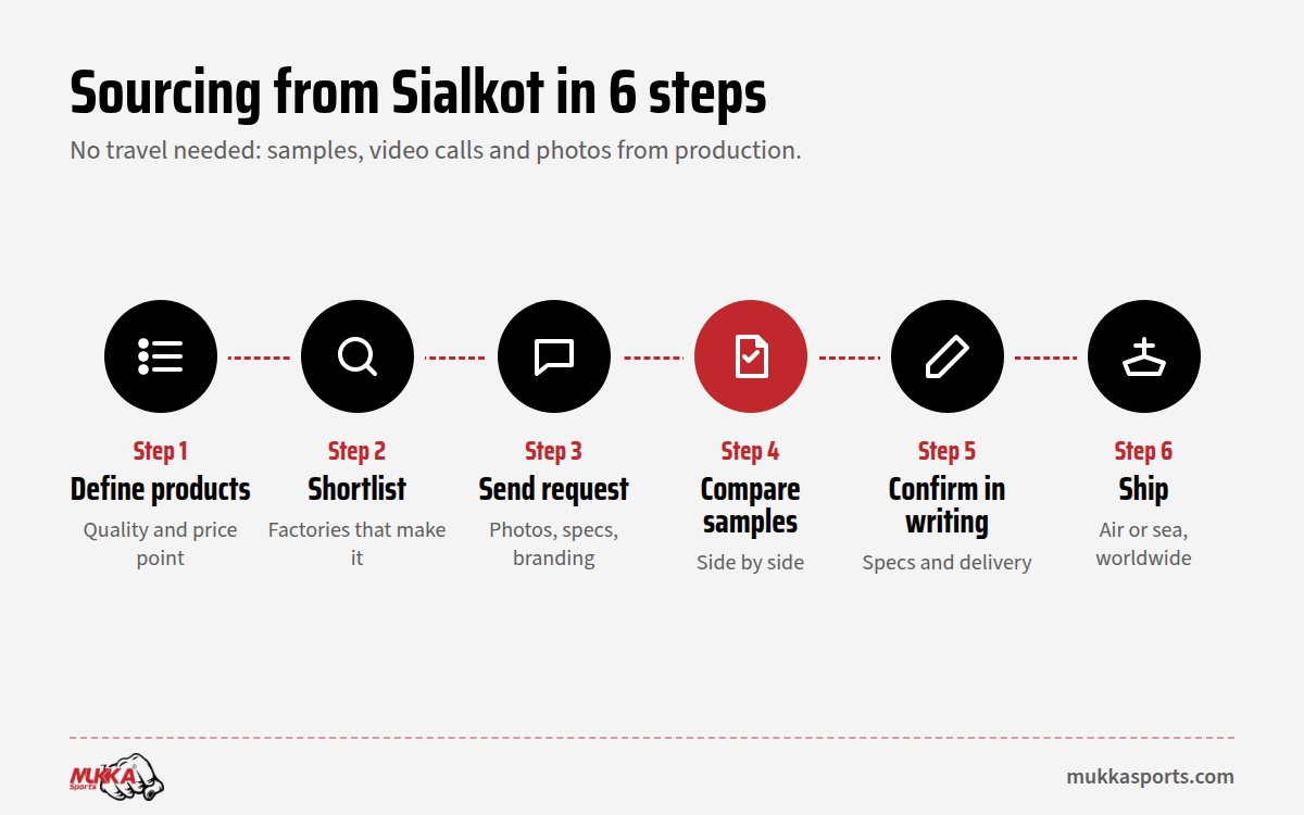 Six steps to source Sialkot sports goods from Pakistan