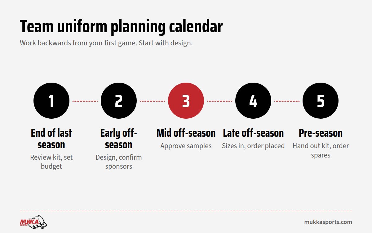 Season planning calendar for when to order team uniforms