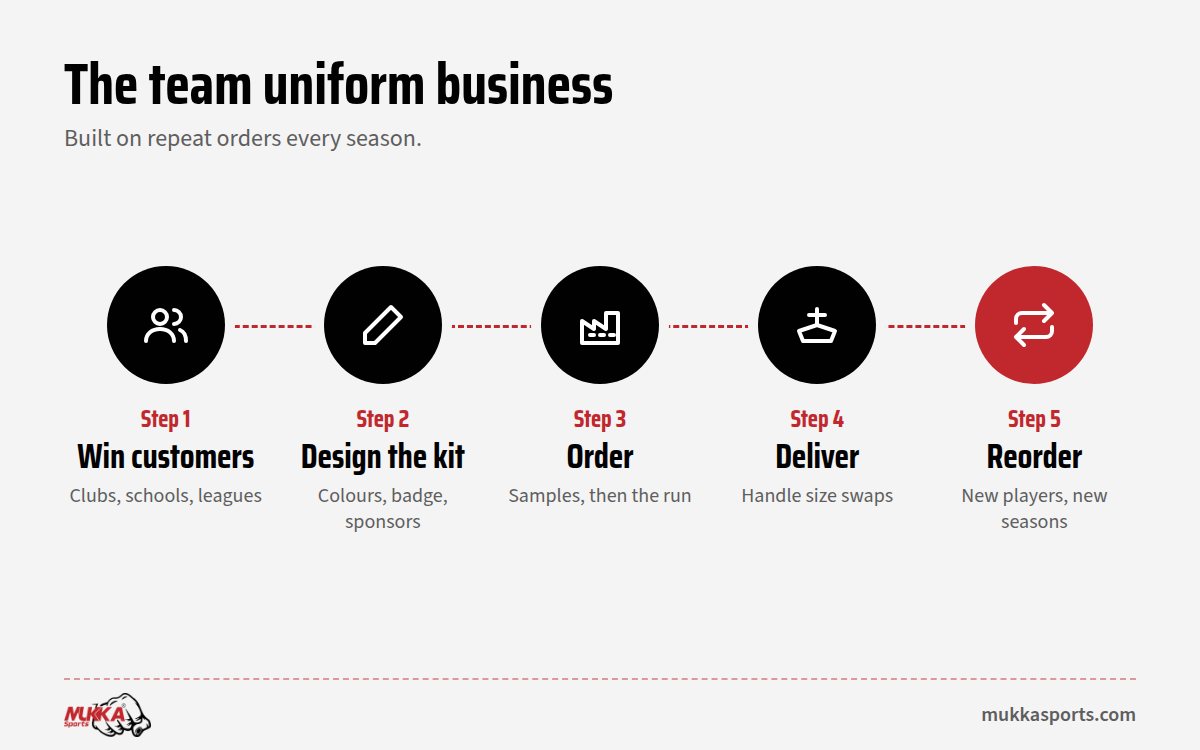 Six steps to start a team uniform business with a team uniform supplier