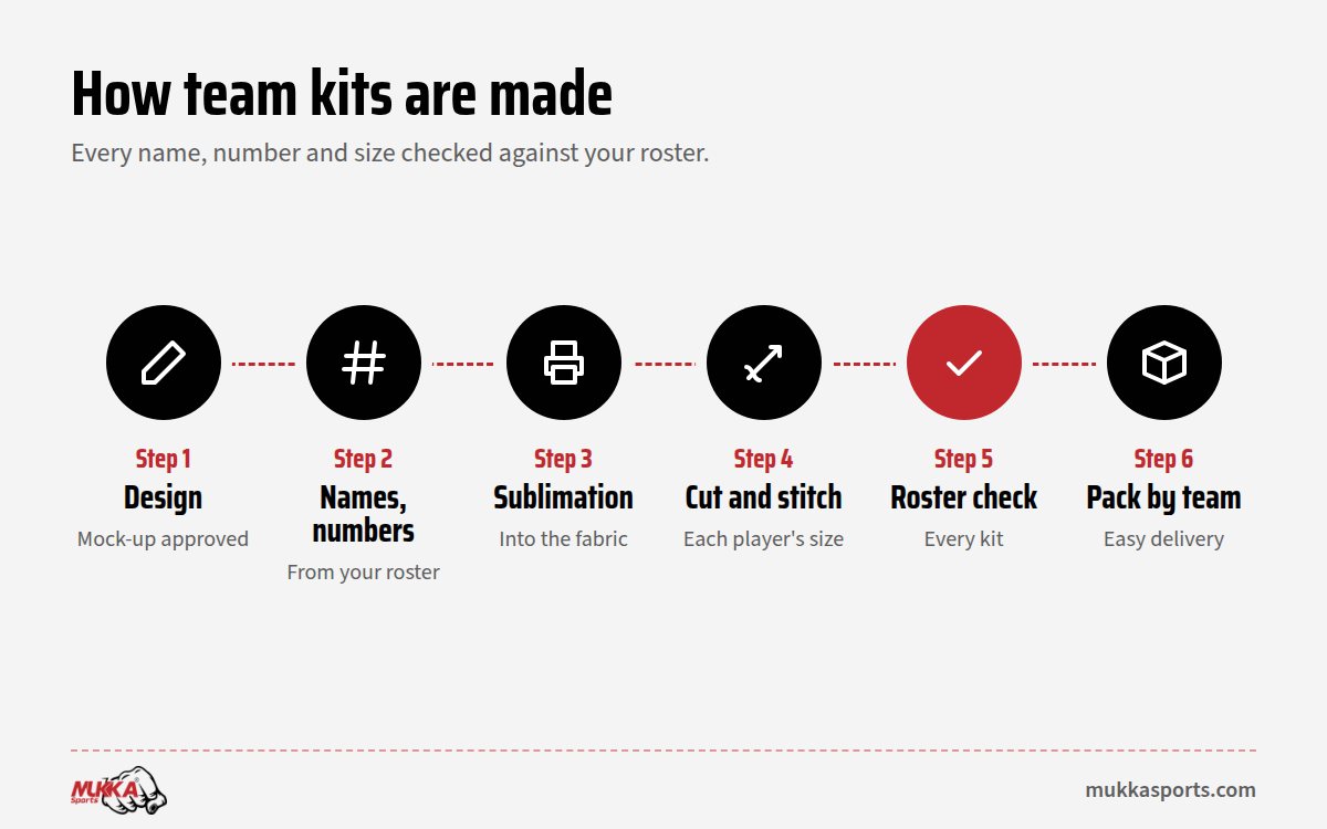How a team uniform manufacturer produces sublimated kits