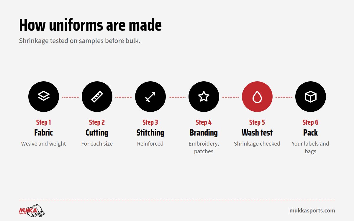 How a martial arts uniforms manufacturer produces uniforms, step by step