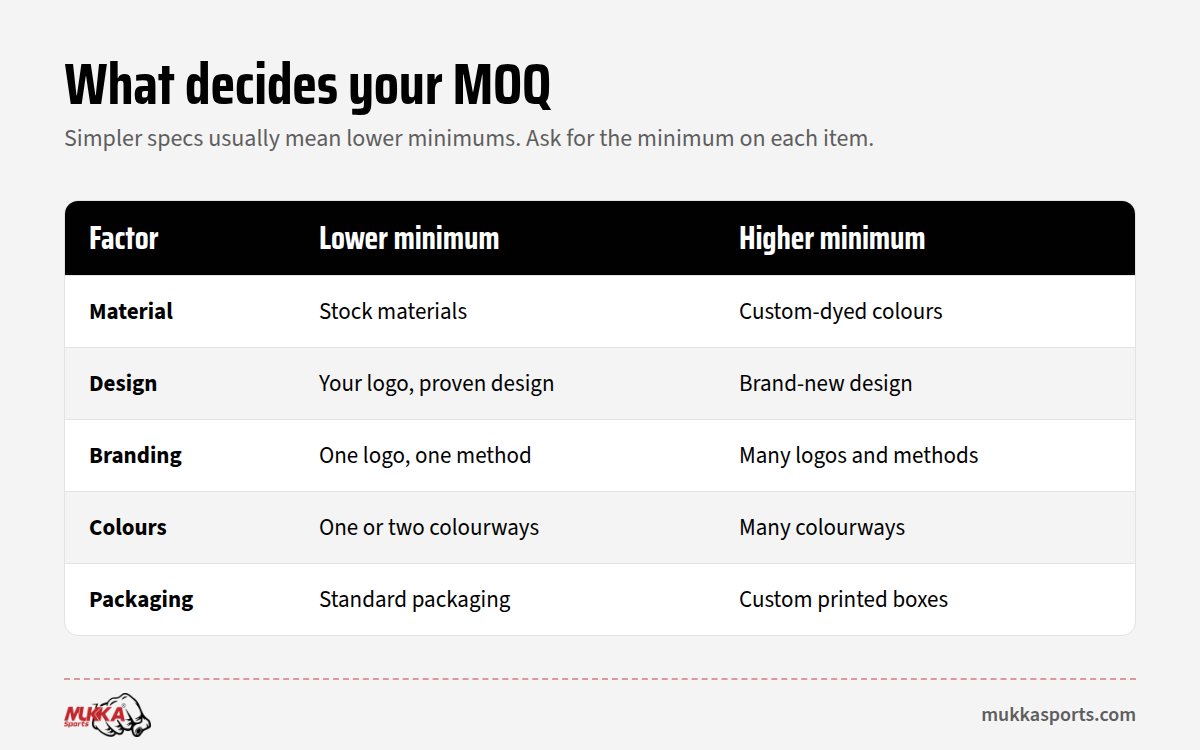 What decides the minimum order quantity for custom sportswear and fight gear